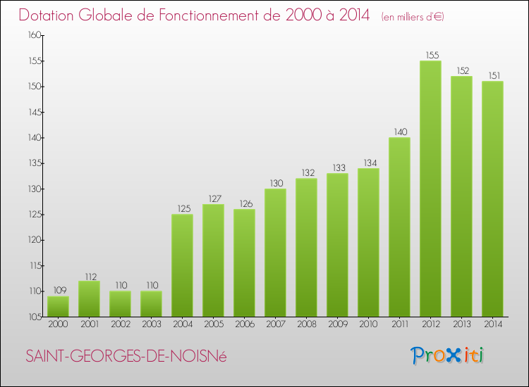 Evolution du montant de la Dotation Globale de Fonctionnement pour la commune de SAINT-GEORGES-DE-NOISNé de 2000 à 2014 Evolution du montant de la Dotation Globale de Fonctionnement pour SAINT-GEORGES-DE-NOISNé de 2000 à 2014