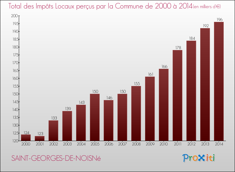 Evolution des Impôts Locaux pour la commune de SAINT-GEORGES-DE-NOISNé de 2000 à 2014 Evolution des Impôts Locaux pour SAINT-GEORGES-DE-NOISNé de 2000 à 2014