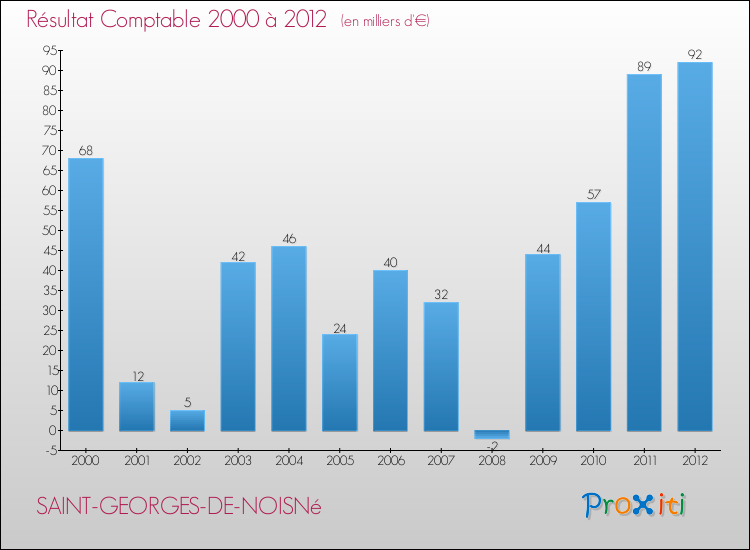 Evolution du résultat comptable pour la commune de SAINT-GEORGES-DE-NOISNé de 2000 à 2012 Evolution du résultat comptable pour SAINT-GEORGES-DE-NOISNé de 2000 à 2012