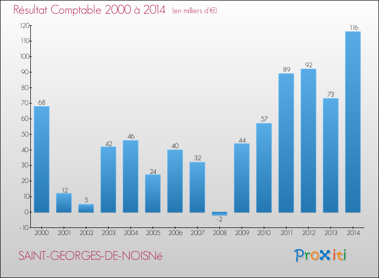 Evolution du résultat comptable pour la commune de SAINT-GEORGES-DE-NOISNé de 2000 à 2014 Evolution du résultat comptable pour SAINT-GEORGES-DE-NOISNé de 2000 à 2014