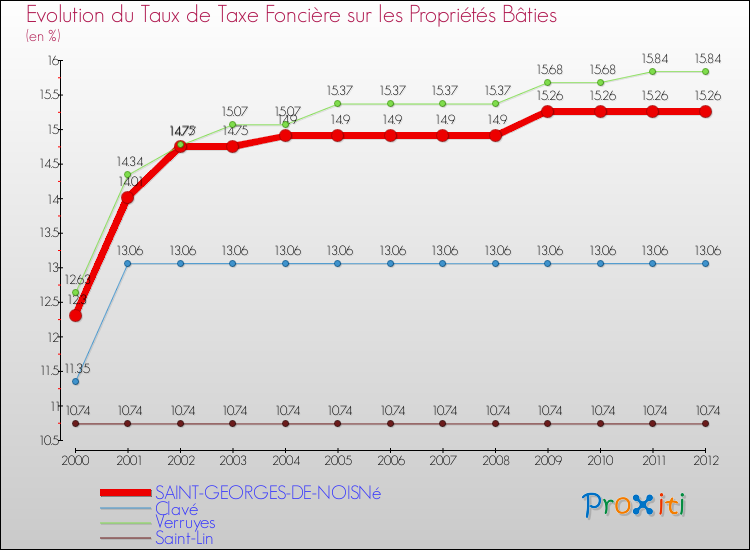 Evolution du taux de la taxe foncière sur le bati pour SAINT-GEORGES-DE-NOISNé et les communes proches de 2000 à 2012 Comparaison des taux de taxe foncière sur le bati pour SAINT-GEORGES-DE-NOISNé et les communes voisines de 2000 à 2012