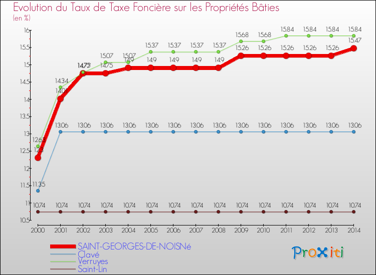 Evolution du taux de la taxe foncière sur le bati pour SAINT-GEORGES-DE-NOISNé et les communes proches de 2000 à 2014 Comparaison des taux de taxe foncière sur le bati pour SAINT-GEORGES-DE-NOISNé et les communes voisines de 2000 à 2014
