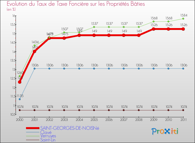 Evolution du taux de la taxe foncière sur le bati pour SAINT-GEORGES-DE-NOISNé et les communes proches Comparaison des taux de taxe foncière sur le bati pour SAINT-GEORGES-DE-NOISNé et les communes voisines