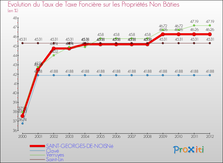 Evolution du taux de la taxe foncière sur les immeubles et terrains non batis pour SAINT-GEORGES-DE-NOISNé et les communes proches de 2000 à 2012 Comparaison des taux de la taxe foncière sur les immeubles et terrains non batis pour SAINT-GEORGES-DE-NOISNé et les communes voisines de 2000 à 2012