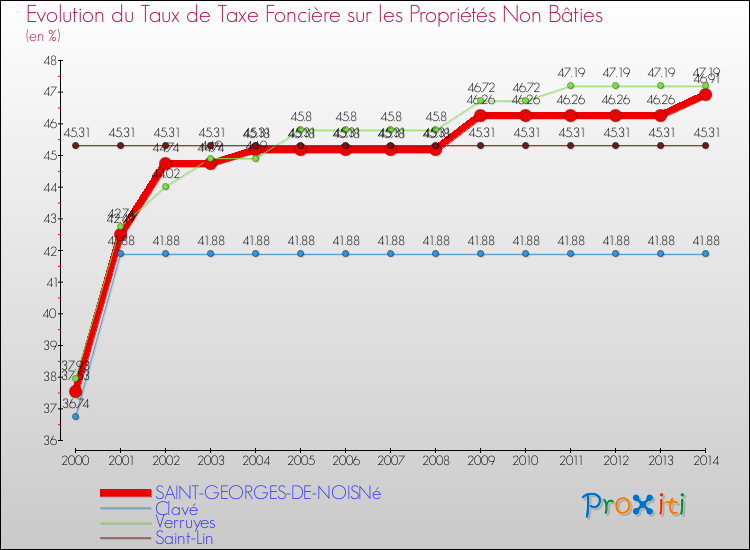Evolution du taux de la taxe foncière sur les immeubles et terrains non batis pour SAINT-GEORGES-DE-NOISNé et les communes proches de 2000 à 2014 Comparaison des taux de la taxe foncière sur les immeubles et terrains non batis pour SAINT-GEORGES-DE-NOISNé et les communes voisines de 2000 à 2014