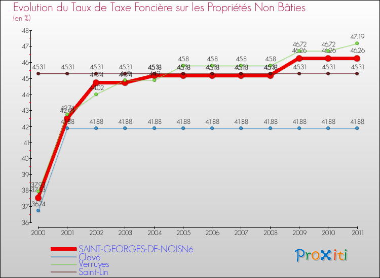 Evolution du taux de la taxe foncière sur les immeubles et terrains non batis pour SAINT-GEORGES-DE-NOISNé et les communes proches Comparaison des taux de la taxe foncière sur les immeubles et terrains non batis pour SAINT-GEORGES-DE-NOISNé et les communes voisines