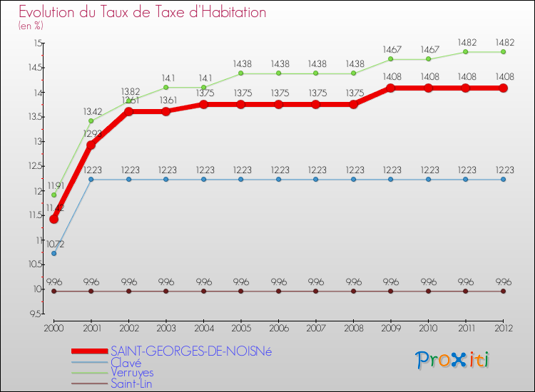 Evolution du taux de la taxe d'habitation pour SAINT-GEORGES-DE-NOISNé et les communes proches Comparaison des taux de la taxe d'habitation pour SAINT-GEORGES-DE-NOISNé et les communes voisines