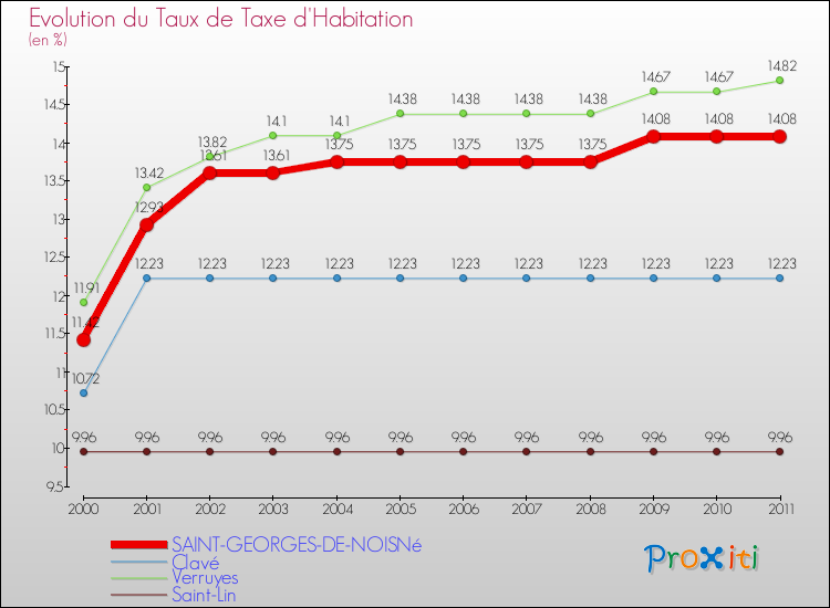 Evolution du taux de la taxe d'habitation pour SAINT-GEORGES-DE-NOISNé et les communes proches Comparaison des taux de la taxe d'habitation pour SAINT-GEORGES-DE-NOISNé et les communes voisines