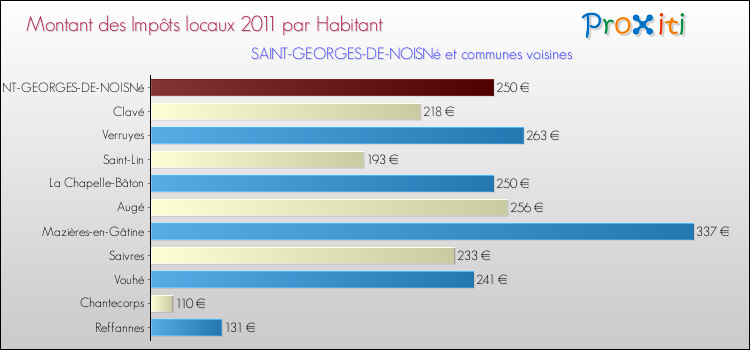 Montant des impôts locaux par Habitant pour SAINT-GEORGES-DE-NOISNé et les communes proches Comparaison des impôts locaux par habitant pour SAINT-GEORGES-DE-NOISNé et les communes voisines