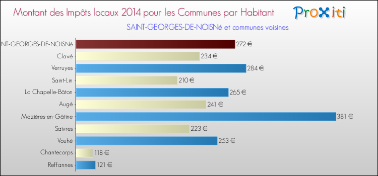 Montant des impôts locaux par Habitant pour SAINT-GEORGES-DE-NOISNé et les communes proches en 2014 Comparaison des impôts locaux par habitant pour SAINT-GEORGES-DE-NOISNé et les communes voisines en 2014