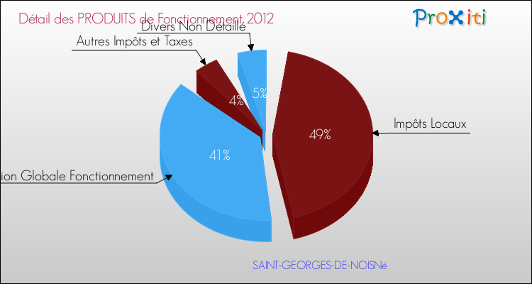 Décomposition du Budget de Fonctionnement 2012 de la commune de SAINT-GEORGES-DE-NOISNé Budget de Fonctionnement 2012 pour la commune de SAINT-GEORGES-DE-NOISNé