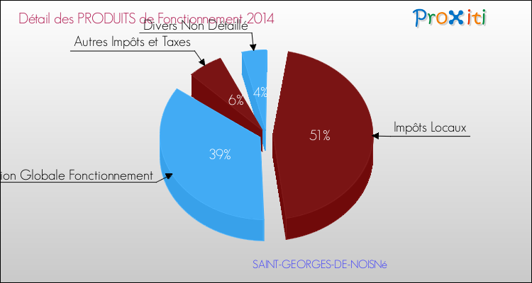 Décomposition du Budget de Fonctionnement 2014 de la commune de SAINT-GEORGES-DE-NOISNé Budget de Fonctionnement 2014 pour la commune de SAINT-GEORGES-DE-NOISNé
