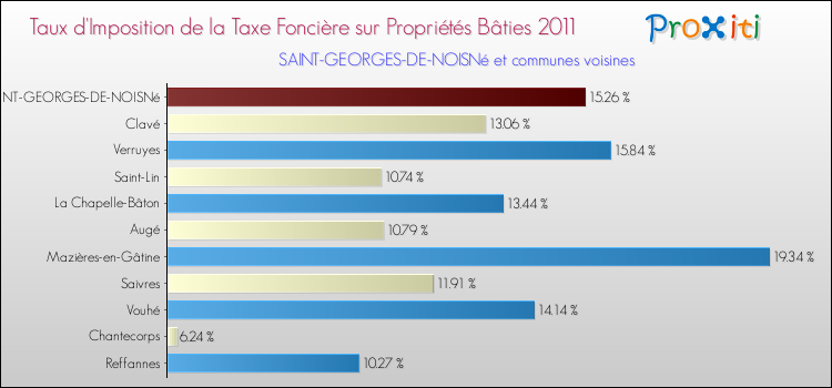 Taux d'imposition de la taxe foncière sur le bati 2011 pour SAINT-GEORGES-DE-NOISNé et les communes proches Comparaison des taux d'imposition de la taxe foncière sur le bati 2011 pour SAINT-GEORGES-DE-NOISNé et les communes voisines