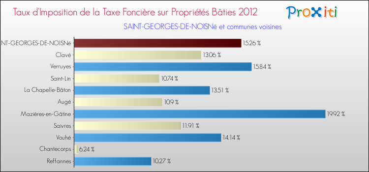 Taux d'imposition de la taxe foncière sur le bati 2012 pour SAINT-GEORGES-DE-NOISNé et les communes proches Comparaison des taux d'imposition de la taxe foncière sur le bati 2012 pour SAINT-GEORGES-DE-NOISNé et les communes voisines