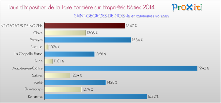 Taux d'imposition de la taxe foncière sur le bati 2014 pour SAINT-GEORGES-DE-NOISNé et les communes proches Comparaison des taux d'imposition de la taxe foncière sur le bati 2014 pour SAINT-GEORGES-DE-NOISNé et les communes voisines