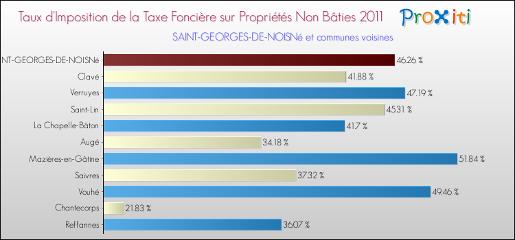 Taux d'imposition de la taxe foncière sur les immeubles et terrains non batis 2011 pour SAINT-GEORGES-DE-NOISNé et les communes proches Comparaison des taux d'imposition de la taxe foncière sur les immeubles et terrains non batis 2011 pour SAINT-GEORGES-DE-NOISNé et les communes voisines