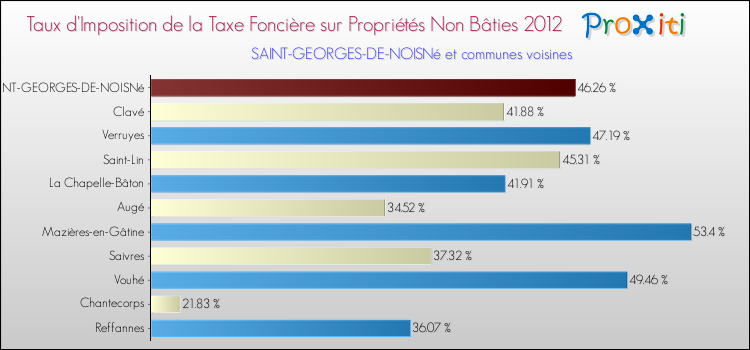Taux d'imposition de la taxe foncière sur les immeubles et terrains non batis 2012 pour SAINT-GEORGES-DE-NOISNé et les communes proches Comparaison des taux d'imposition de la taxe foncière sur les immeubles et terrains non batis 2012 pour SAINT-GEORGES-DE-NOISNé et les communes voisines