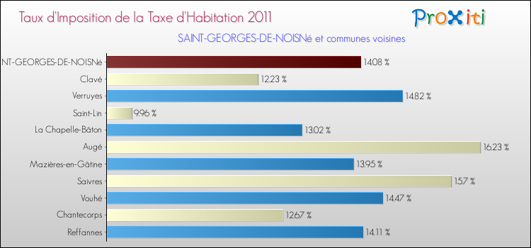 Taux d'imposition de la taxe d'habitation 2011 pour SAINT-GEORGES-DE-NOISNé et les communes proches Comparaison des taux d'imposition de la taxe d'habitation 2011 pour SAINT-GEORGES-DE-NOISNé et les communes voisines