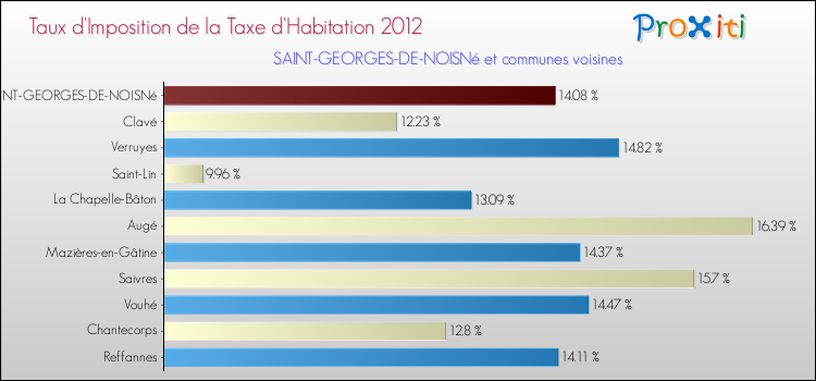 Taux d'imposition de la taxe d'habitation 2012 pour SAINT-GEORGES-DE-NOISNé et les communes proches Comparaison des taux d'imposition de la taxe d'habitation 2012 pour SAINT-GEORGES-DE-NOISNé et les communes voisines