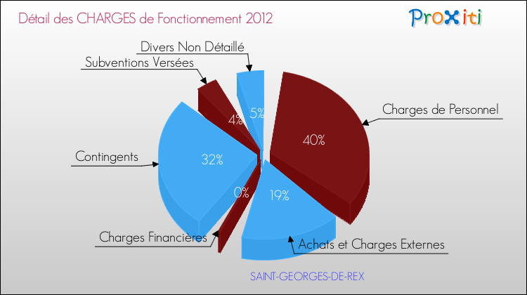 Décomposition des Charges de Fonctionnement 2012 de la commune de SAINT-GEORGES-DE-REX Charges de Fonctionnement 2012 pour la commune de SAINT-GEORGES-DE-REX