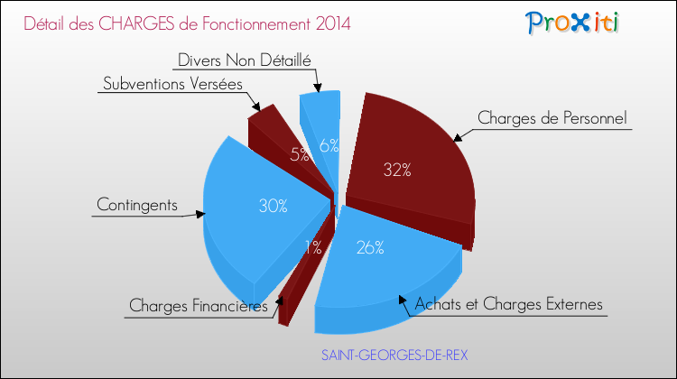 Décomposition des Charges de Fonctionnement 2014 de la commune de SAINT-GEORGES-DE-REX Charges de Fonctionnement 2014 pour la commune de SAINT-GEORGES-DE-REX