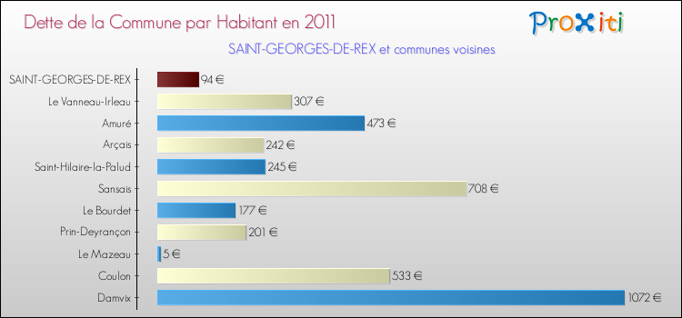 Dette par habitant de la commune en 2011 pour SAINT-GEORGES-DE-REX et les communes proches Comparaison de la dette par habitant de la commune en 2011 pour SAINT-GEORGES-DE-REX et les communes voisines
