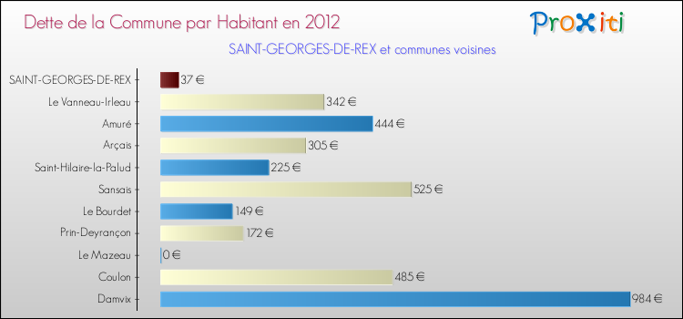 Dette par habitant de la commune en 2012 pour SAINT-GEORGES-DE-REX et les communes proches Comparaison de la dette par habitant de la commune en 2012 pour SAINT-GEORGES-DE-REX et les communes voisines