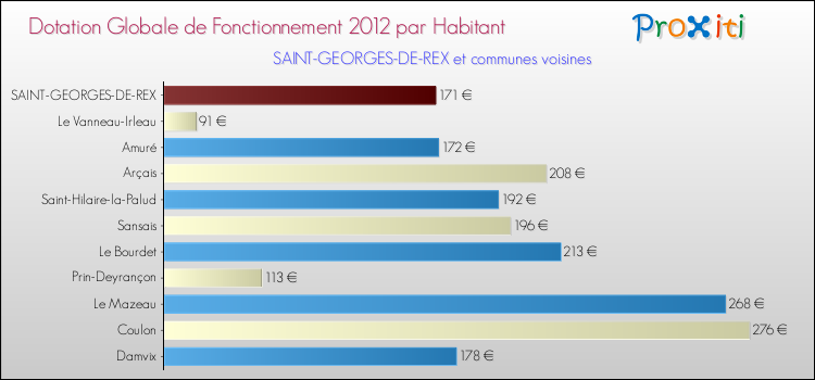 Montant des dotations globales de fonctionnement DGF par Habitant pour SAINT-GEORGES-DE-REX et les communes proches Comparaison des des dotations globales de fonctionnement DGF par habitant pour SAINT-GEORGES-DE-REX et les communes voisines