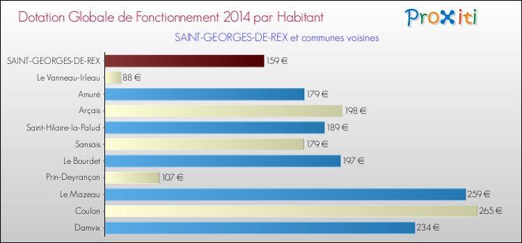 Montant des dotations globales de fonctionnement DGF par Habitant pour SAINT-GEORGES-DE-REX et les communes proches en 2014. Comparaison des des dotations globales de fonctionnement DGF par habitant pour SAINT-GEORGES-DE-REX et les communes voisines en 2014.