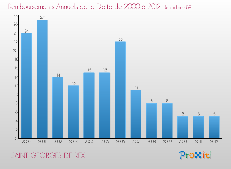 Evolution de l'annuité de la dette pour la commune de SAINT-GEORGES-DE-REX de 2000 à 2012 Annuités de la dette pour SAINT-GEORGES-DE-REX de 2000 à 2012