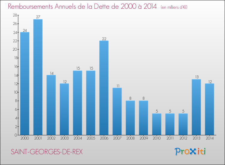 Evolution de l'annuité de la dette pour la commune de SAINT-GEORGES-DE-REX de 2000 à 2014 Annuités de la dette pour SAINT-GEORGES-DE-REX de 2000 à 2014