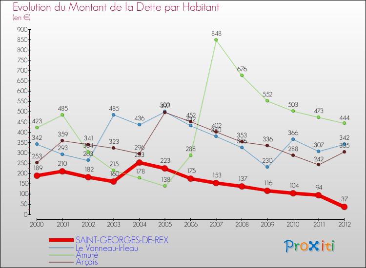 Evolution de la dette par habitant pour la commune de SAINT-GEORGES-DE-REX et les communes proches de 2000 à 2012 Comparaison de la dette par habitant pour SAINT-GEORGES-DE-REX et les communes voisines de 2000 à 2012