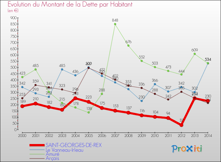 Evolution de la dette par habitant pour la commune de SAINT-GEORGES-DE-REX et les communes proches de 2000 à 2014 Comparaison de la dette par habitant pour SAINT-GEORGES-DE-REX et les communes voisines de 2000 à 2014