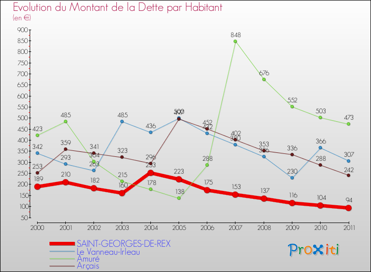 Evolution de la dette par habitant pour la commune de SAINT-GEORGES-DE-REX et les communes proches Comparaison de la dette par habitant pour SAINT-GEORGES-DE-REX et les communes voisines