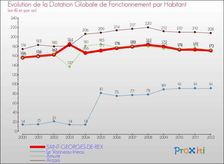 Evolution et montant de la dotation globale de fonctionnement par Habitant pour SAINT-GEORGES-DE-REX et les communes proches Comparaison des dotations globales de fonctionnement par habitant pour SAINT-GEORGES-DE-REX et les communes voisines