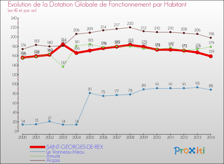 Evolution et montant de la dotation globale de fonctionnement par Habitant pour SAINT-GEORGES-DE-REX et les communes proches de 2000 à 2014. Comparaison des dotations globales de fonctionnement par habitant pour SAINT-GEORGES-DE-REX et les communes voisines de 2000 à 2014.