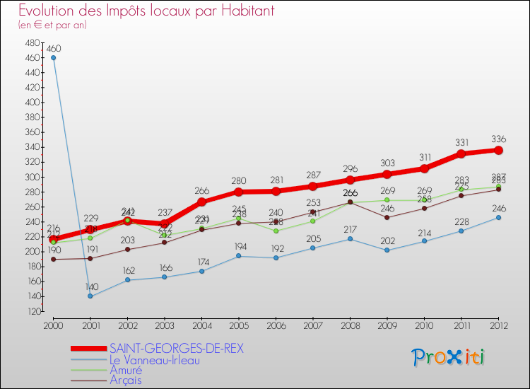 Evolution et montant des impôts locaux par Habitant pour SAINT-GEORGES-DE-REX et les communes proches Comparaison des impôts locaux par habitant pour SAINT-GEORGES-DE-REX et les communes voisines