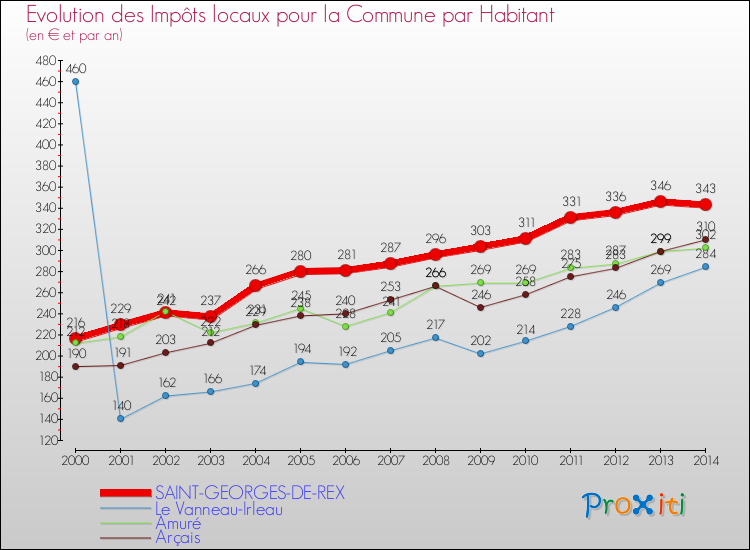 Evolution et montant des impôts locaux par Habitant pour SAINT-GEORGES-DE-REX et les communes proches de 2000 à 2014 Comparaison des impôts locaux par habitant pour SAINT-GEORGES-DE-REX et les communes voisines de 2000 à 2014