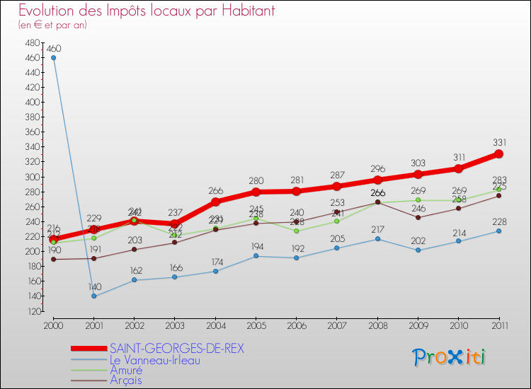 Evolution et montant des impôts locaux par Habitant pour SAINT-GEORGES-DE-REX et les communes proches Comparaison des impôts locaux par habitant pour SAINT-GEORGES-DE-REX et les communes voisines