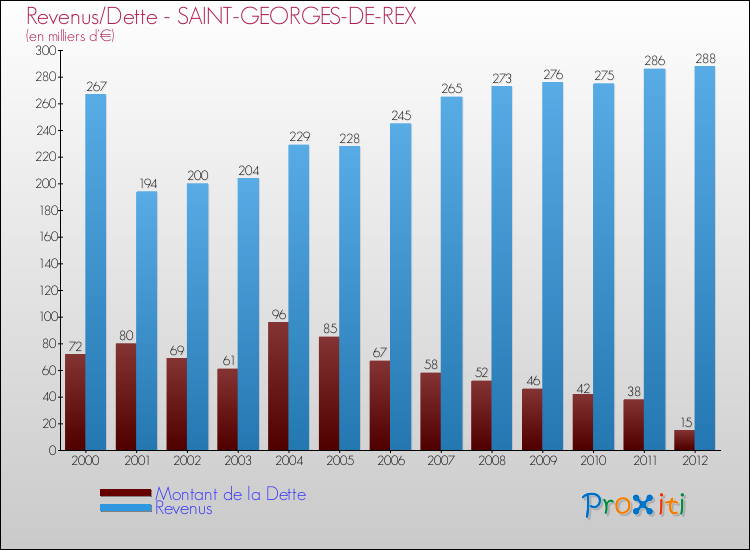 Evolution comparée de la dette et des revenus pour la commune de SAINT-GEORGES-DE-REX de 2000 à 2012 Comparaison de la dette et des revenus pour SAINT-GEORGES-DE-REX de 2000 à 2012