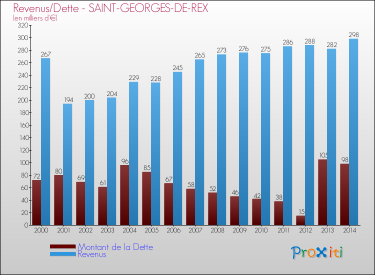 Evolution comparée de la dette et des revenus pour la commune de SAINT-GEORGES-DE-REX de 2000 à 2014 Comparaison de la dette et des revenus pour SAINT-GEORGES-DE-REX de 2000 à 2014