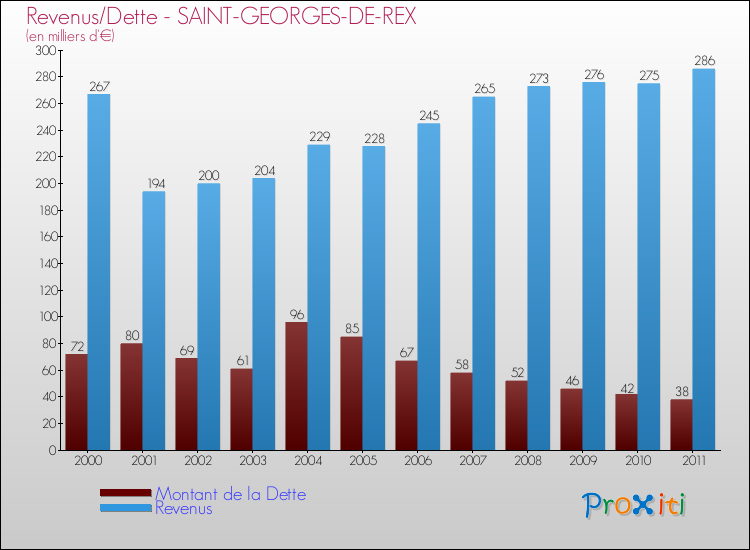 Evolution comparée de la dette et des revenus pour la commune de SAINT-GEORGES-DE-REX de 2000 à 2011 Comparaison de la dette et des revenus pour SAINT-GEORGES-DE-REX de 2000 à 2011