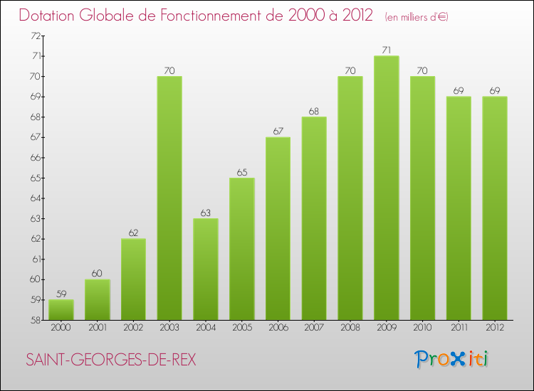 Evolution du montant de la Dotation Globale de Fonctionnement pour la commune de SAINT-GEORGES-DE-REX de 2000 à 2012 Evolution du montant de la Dotation Globale de Fonctionnement pour SAINT-GEORGES-DE-REX de 2000 à 2012