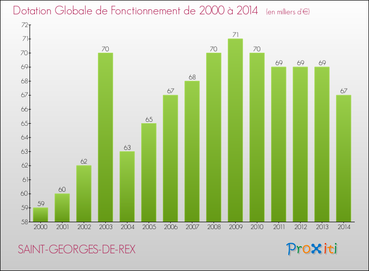 Evolution du montant de la Dotation Globale de Fonctionnement pour la commune de SAINT-GEORGES-DE-REX de 2000 à 2014 Evolution du montant de la Dotation Globale de Fonctionnement pour SAINT-GEORGES-DE-REX de 2000 à 2014