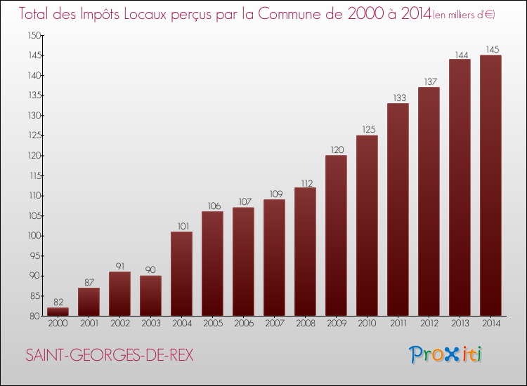 Evolution des Impôts Locaux pour la commune de SAINT-GEORGES-DE-REX de 2000 à 2014 Evolution des Impôts Locaux pour SAINT-GEORGES-DE-REX de 2000 à 2014