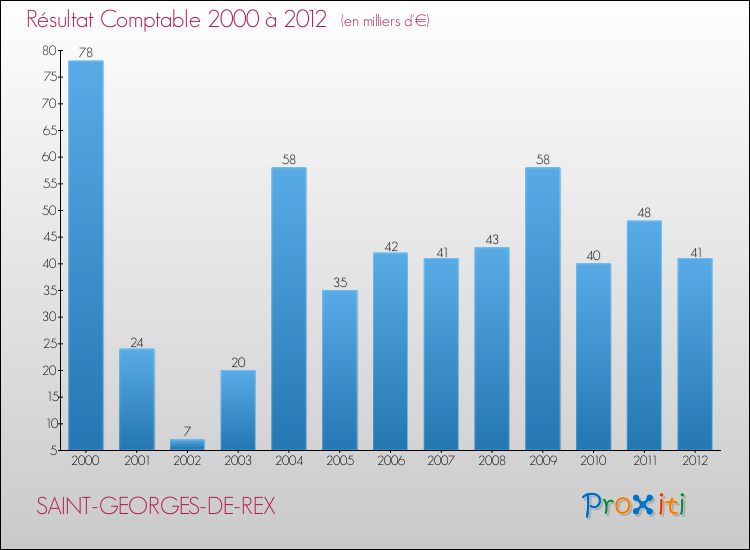 Evolution du résultat comptable pour la commune de SAINT-GEORGES-DE-REX de 2000 à 2012 Evolution du résultat comptable pour SAINT-GEORGES-DE-REX de 2000 à 2012