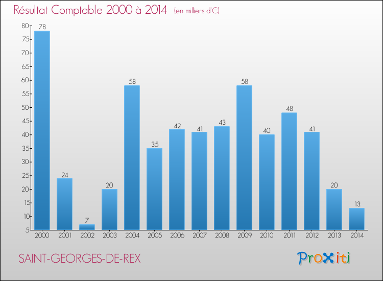 Evolution du résultat comptable pour la commune de SAINT-GEORGES-DE-REX de 2000 à 2014 Evolution du résultat comptable pour SAINT-GEORGES-DE-REX de 2000 à 2014