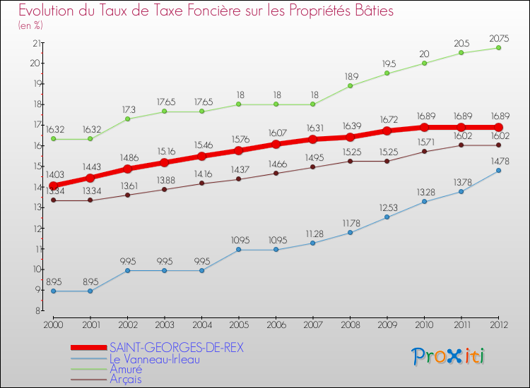 Evolution du taux de la taxe foncière sur le bati pour SAINT-GEORGES-DE-REX et les communes proches de 2000 à 2012 Comparaison des taux de taxe foncière sur le bati pour SAINT-GEORGES-DE-REX et les communes voisines de 2000 à 2012