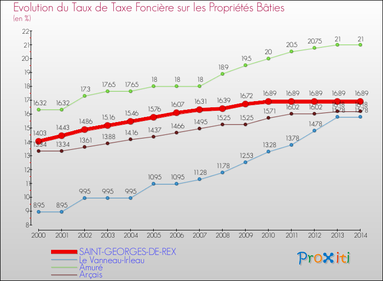 Evolution du taux de la taxe foncière sur le bati pour SAINT-GEORGES-DE-REX et les communes proches de 2000 à 2014 Comparaison des taux de taxe foncière sur le bati pour SAINT-GEORGES-DE-REX et les communes voisines de 2000 à 2014