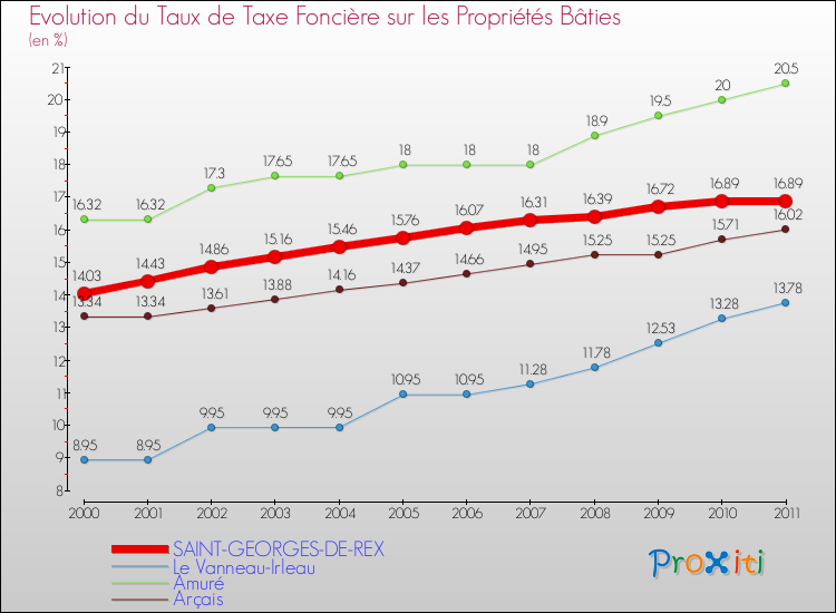 Evolution du taux de la taxe foncière sur le bati pour SAINT-GEORGES-DE-REX et les communes proches Comparaison des taux de taxe foncière sur le bati pour SAINT-GEORGES-DE-REX et les communes voisines